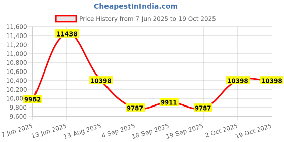 ajio.com wildcraft Men Trolley Bag with TSA Lock wildcraft Price History Graph from 7 Jun 2025 to 19 Oct 2025