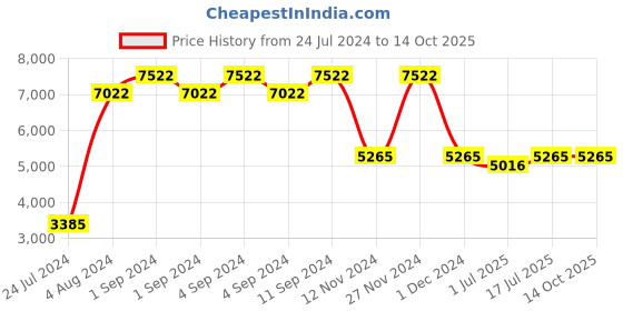 ajio.com baggit Men Trolley Bag with Zip-Closure baggit Price History Graph from 24 Jul 2024 to 14 Oct 2025