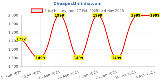 ajio.com teakwood leathers Men Trolley Luggage teakwood leathers Price History Graph from 17 Feb 2025 to 3 Nov 2025