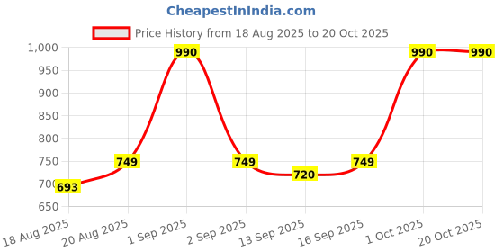 ajio.com charlotte gracious Men Tropical Print Regular Fit Long Kurta charlotte gracious Price History Graph from 18 Aug 2025 to 20 Oct 2025