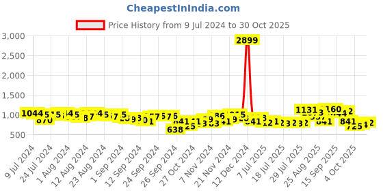 ajio.com the indian garage co Men Tropical Print Shirt & Shorts Co-Ord Set the indian garage co Price History Graph from 9 Jul 2024 to 30 Oct 2025