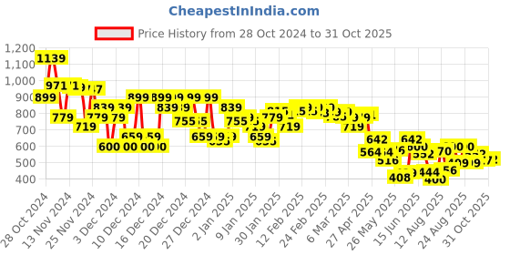 ajio.com asos design Men Trunk with Elasticated Waist asos design Price History Graph from 28 Oct 2024 to 31 Oct 2025