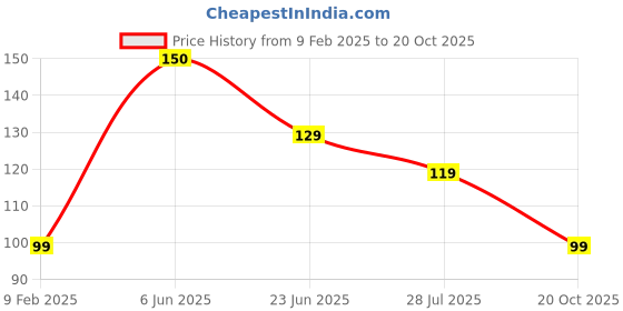 ajio.com ptvize Men Trunks with Elasticated Waist ptvize Price History Graph from 9 Feb 2025 to 20 Oct 2025