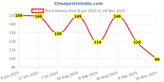 ajio.com royal taylor Men Trunks with Elasticated Waist royal taylor Price History Graph from 6 Jun 2025 to 26 Nov 2025