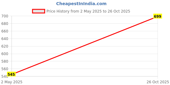 ajio.com oxyzone Men Trunks with Elasticated Waist oxyzone Price History Graph from 2 May 2025 to 26 Oct 2025
