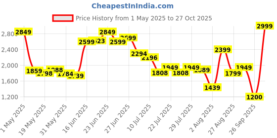 ajio.com calvin klein underwear Men Trunks with Elasticated Waist calvin klein underwear Price History Graph from 1 May 2025 to 27 Oct 2025