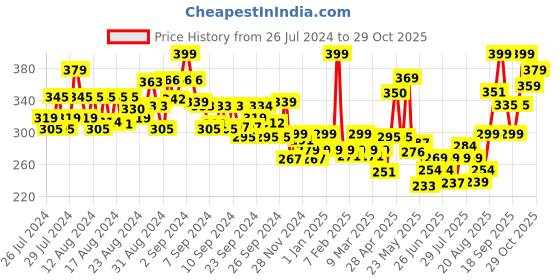 ajio.com levis Men Trunks with Elasticated Waistband levis Price History Graph from 26 Jul 2024 to 29 Oct 2025