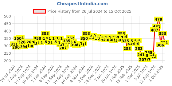 ajio.com pepe jeans Men Trunks with Elasticated Waistband pepe jeans Price History Graph from 26 Jul 2024 to 15 Oct 2025