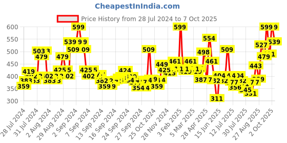 ajio.com levis Men Trunks with Elasticated Waistband levis Price History Graph from 28 Jul 2024 to 7 Oct 2025