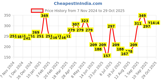 ajio.com levis Men Trunks with Elasticated Waistband levis Price History Graph from 7 Nov 2024 to 29 Oct 2025