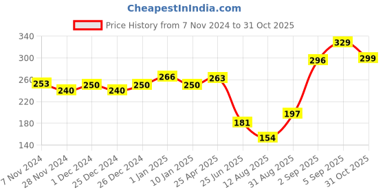 ajio.com levis Men Trunks with Elasticated Waistband levis Price History Graph from 7 Nov 2024 to 31 Oct 2025