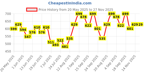 ajio.com damensch Men Trunks with Elasticated Waistband damensch Price History Graph from 20 May 2025 to 27 Nov 2025