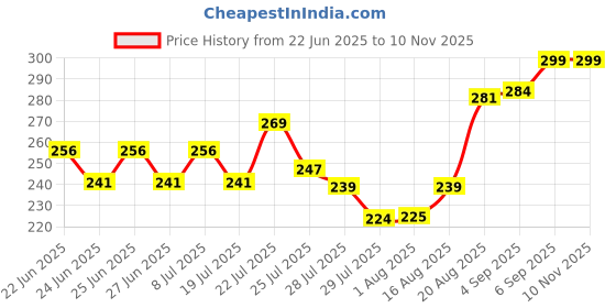 ajio.com xyxx Men Trunks with Elasticated Waistband xyxx Price History Graph from 22 Jun 2025 to 8 Nov 2025