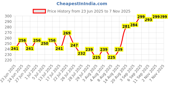 ajio.com xyxx Men Trunks with Elasticated Waistband  xyxx Price History Graph from 23 Jun 2025 to 7 Nov 2025
