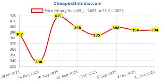 ajio.com u.s. polo assn. Men Trunks with Elasticated Waistband u.s. polo assn. Price History Graph from 29 Jul 2025 to 23 Oct 2025