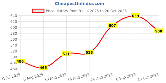 ajio.com u.s. polo assn. Men Trunks with Elasticated Waistband u.s. polo assn. Price History Graph from 31 Jul 2025 to 20 Oct 2025