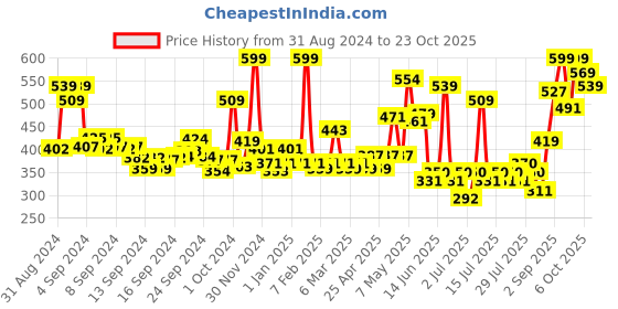 ajio.com levis Men Trunks with Logo Elasticated Waistband levis Price History Graph from 31 Aug 2024 to 23 Oct 2025