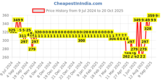 ajio.com van heusen Men Trunks with Logo Waistband van heusen Price History Graph from 9 Jul 2024 to 20 Oct 2025