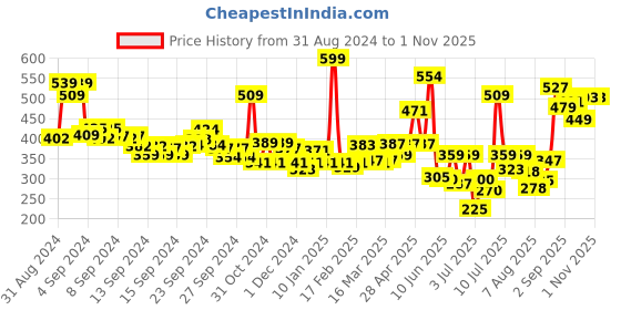 ajio.com levis Men Trunks with Logo Waistband levis Price History Graph from 31 Aug 2024 to 31 Oct 2025