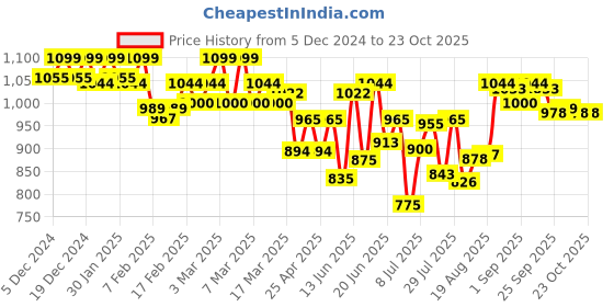 ajio.com u.s. polo assn. Men Trunks with Logo Waistband u.s. polo assn. Price History Graph from 5 Dec 2024 to 23 Oct 2025