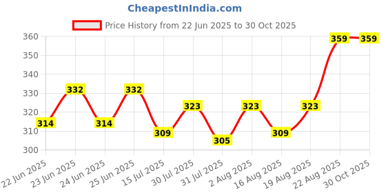ajio.com john players – ug Men Trunks with Logo Waistband john players – ug Price History Graph from 22 Jun 2025 to 30 Oct 2025