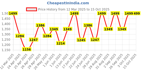 ajio.com buff Men Tubular Bandanas buff Price History Graph from 12 Mar 2025 to 15 Oct 2025