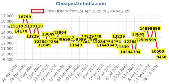 ajio.com armani exchange Men Tulum Backpack with Adjustable Straps armani exchange Price History Graph from 24 Apr 2025 to 29 Nov 2025