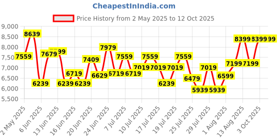 ajio.com armani exchange Men Tulum Messenger Bag with Adjustable Straps armani exchange Price History Graph from 2 May 2025 to 11 Oct 2025