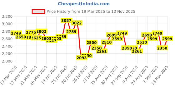 ajio.com adidas Men Turf-Power Low-Top Lace-Up Outdoor Shoes adidas Price History Graph from 19 Mar 2025 to 13 Nov 2025