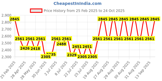 ajio.com timex Men TW000R424 Water-Resistant Analogue Watch timex Price History Graph from 25 Feb 2025 to 24 Oct 2025