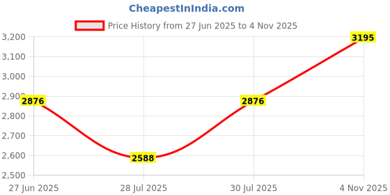 ajio.com timex Men TW000R467 Analogue Watch with Metallic Strap timex Price History Graph from 27 Jun 2025 to 4 Nov 2025