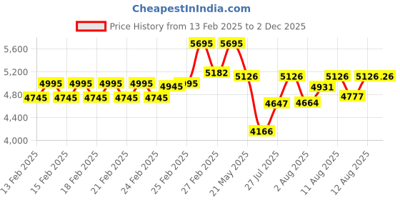 ajio.com timex Men TW0TG7603 Chronograph Watch with Steel Strap timex Price History Graph from 13 Feb 2025 to 30 Nov 2025