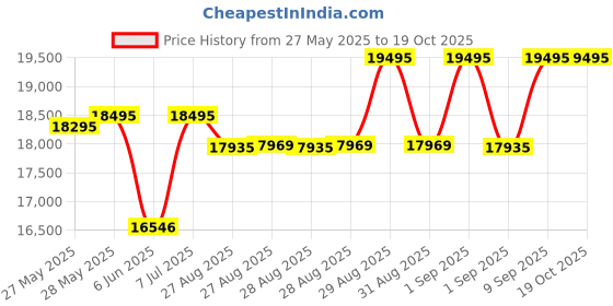 ajio.com timex Men TW2V22100UJ Analogue Watch with Tang Buckle timex Price History Graph from 27 May 2025 to 18 Oct 2025