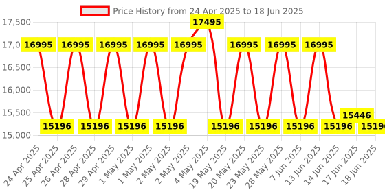 ajio.com timex Men TW2V38000UJ Analogue Watch with Deployant Clasp timex Price History Graph from 24 Apr 2025 to 18 Jun 2025