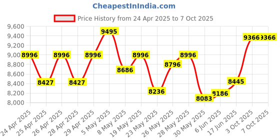 ajio.com timex Men TW2V65600X6 Analogue Watch with Tang Buckle timex Price History Graph from 24 Apr 2025 to 7 Oct 2025
