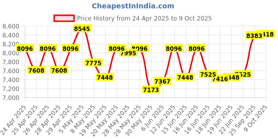 ajio.com timex Men TW2Y05000UJ Analogue Watch with Tang Buckle timex Price History Graph from 24 Apr 2025 to 9 Oct 2025