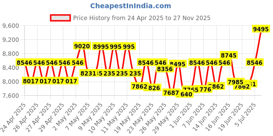 ajio.com timex Men TW2Y05300UJ Analogue Watch with Tang Buckle timex Price History Graph from 24 Apr 2025 to 27 Nov 2025