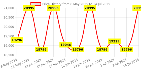 ajio.com timex Men TW2Y12900UJ Analogue Watch with Deployant Clasp timex Price History Graph from 8 May 2025 to 14 Jul 2025