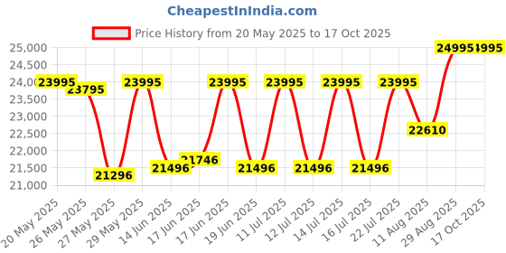 ajio.com timex Men TW2Y22900UJ Analogue Watch with Tang Buckle  timex Price History Graph from 20 May 2025 to 15 Oct 2025