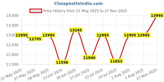 ajio.com timex Men TW2Y23200UJ Analogue Watch with Tang Buckle timex Price History Graph from 21 May 2025 to 27 Nov 2025