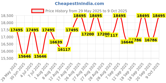 ajio.com timex Men TW2Y23400UJ Analogue Watch with Deployant Clasp timex Price History Graph from 29 May 2025 to 9 Oct 2025