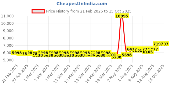ajio.com timex Men TW4B272000D Digital Watch with Tang Buckle timex Price History Graph from 21 Feb 2025 to 15 Oct 2025