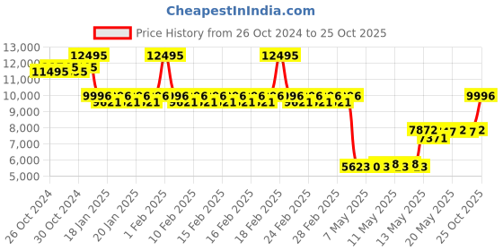 ajio.com timex Men TWEG20207 Chronograph Wrist Watch with Push-Button Closure timex Price History Graph from 26 Oct 2024 to 25 Oct 2025