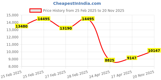 ajio.com timex Men TWEG24801 Analogue Watch with Metallic Strap timex Price History Graph from 25 Feb 2025 to 20 Nov 2025