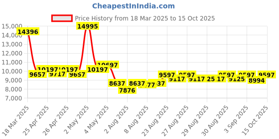 ajio.com timex Men TWEG24903 Analogue Watch with Metallic Strap timex Price History Graph from 18 Mar 2025 to 13 Oct 2025