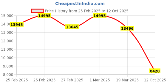 ajio.com timex Men TWEG25103 Analogue Watch with Metallic Strap timex Price History Graph from 25 Feb 2025 to 12 Oct 2025