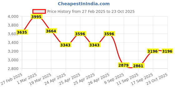 ajio.com timex Men TWEG25502 Analogue Watch with Leather Strap timex Price History Graph from 27 Feb 2025 to 23 Oct 2025