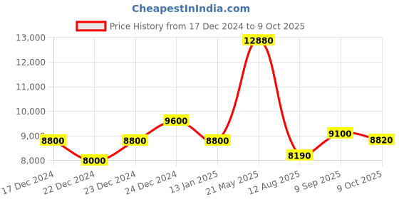 ajio.com brooks brothers Men Twill Ainsley Regular Fit Shirt with Patch Pocket brooks brothers Price History Graph from 17 Dec 2024 to 9 Oct 2025