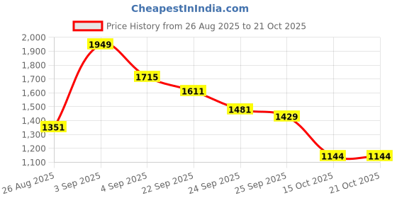 ajio.com u.s. polo assn. Men Twill Stretch Austin Super Slim Fit Chinos u.s. polo assn. Price History Graph from 26 Aug 2025 to 20 Oct 2025