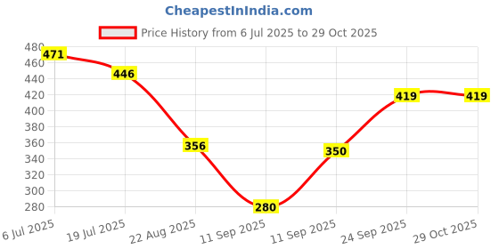ajio.com teamspirit Men Typographic Embossed Regular Fit Hooded T-Shirt teamspirit Price History Graph from 6 Jul 2025 to 29 Oct 2025